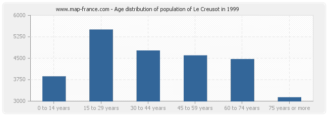 Age distribution of population of Le Creusot in 1999